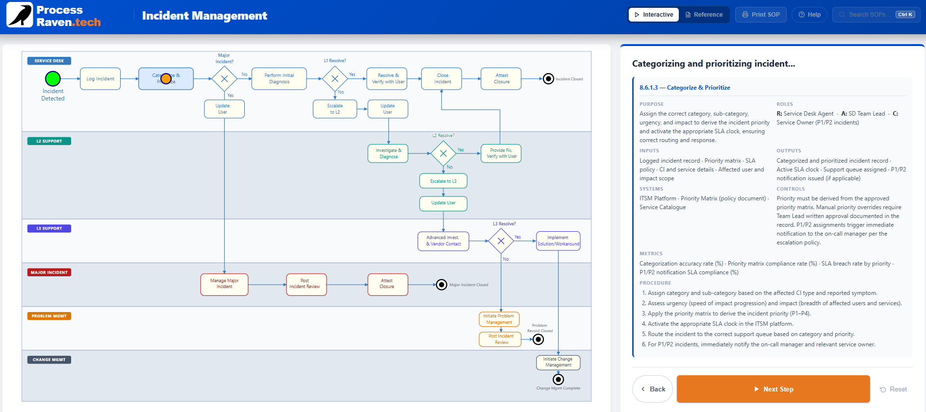 ProcessRaven ITIL incident management template: interactive BPMN swimlane diagram showing six process lanes (Service Desk, L2, L3, Major Incident, Problem Management, Change Management) with the active SOP card open and an analyst stepping through the workflow